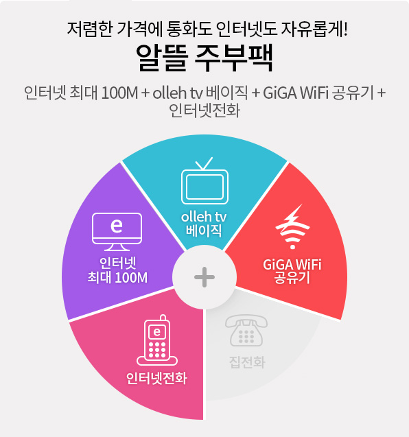 저렴한 가격에 통화도 인터넷도 자유롭게! 알뜰 주부팩 인터넷 최대 100M + olleh tv 베이직 + GiGA WiFi 공유기 + 인터넷전화